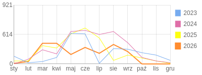 Wykres roczny blog rowerowy turdus23.bikestats.pl